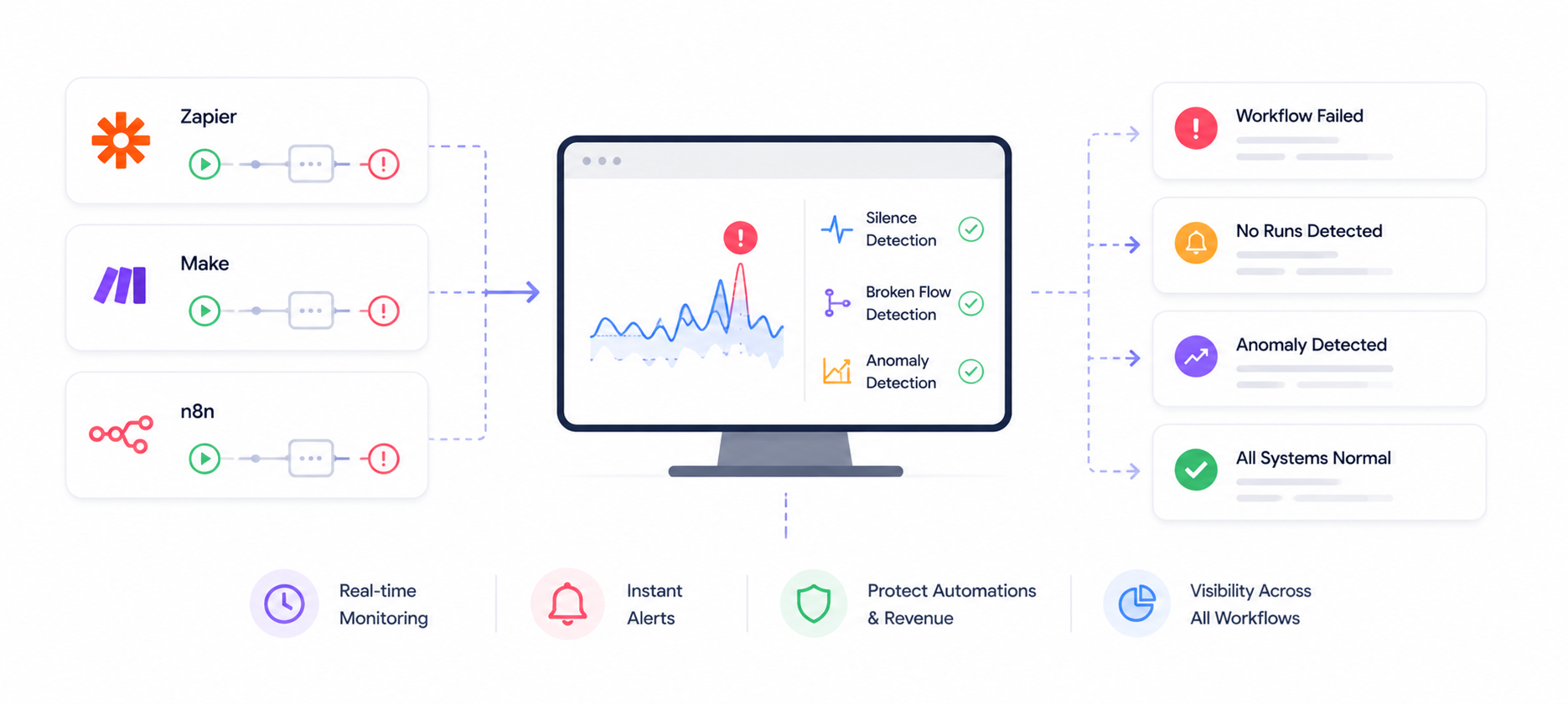 Automation Monitoring: How to Detect n8n, Make, and Zapier Workflow Failures Before They Cost You