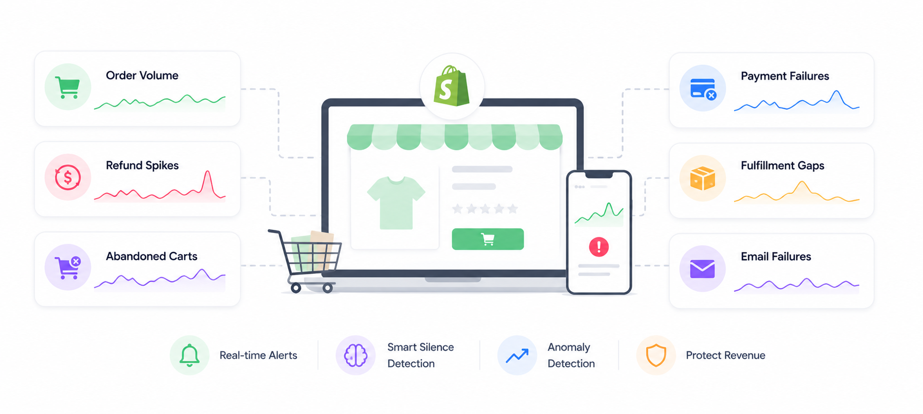 E-commerce Monitoring Guide: Shopify Orders, Refund Spikes, and Abandoned Carts