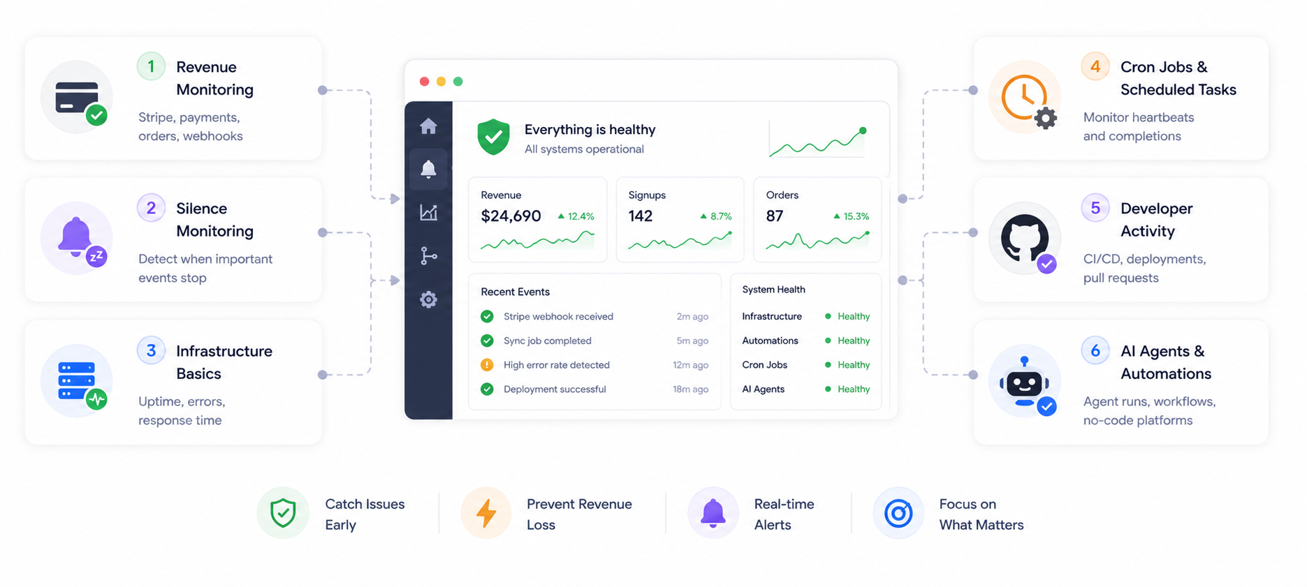 The Founder's Monitoring Stack: What to Watch When You Can't Watch Everything