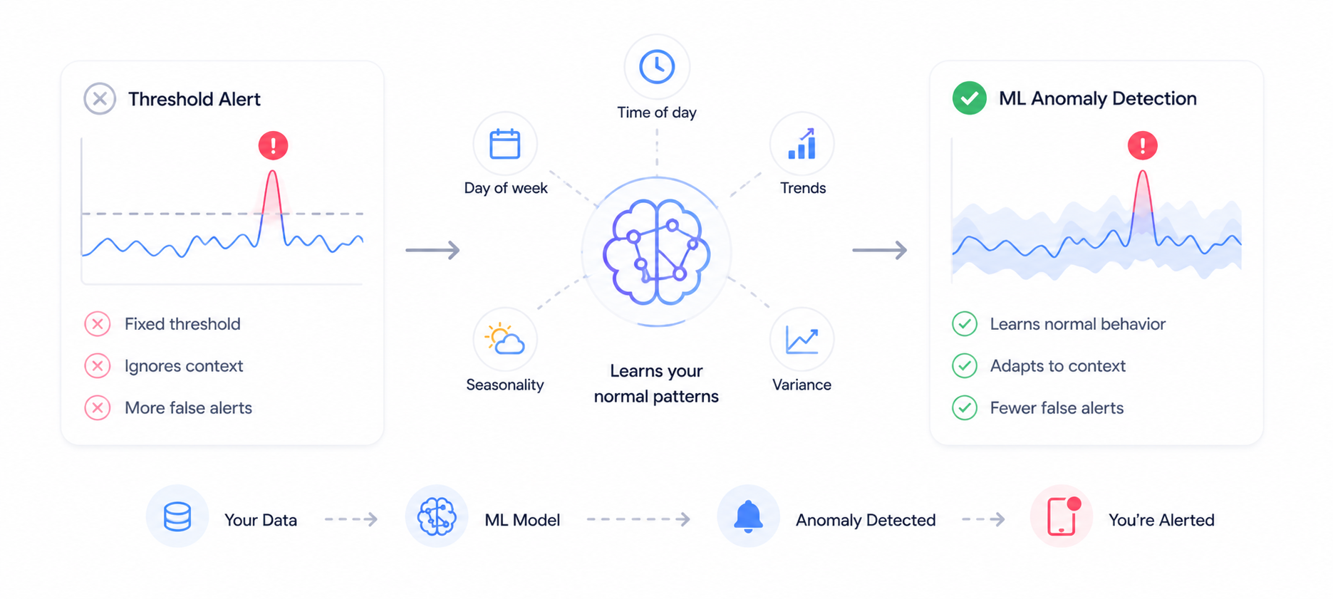 What Is ML Anomaly Detection? A Plain-English Guide for Founders and Developers