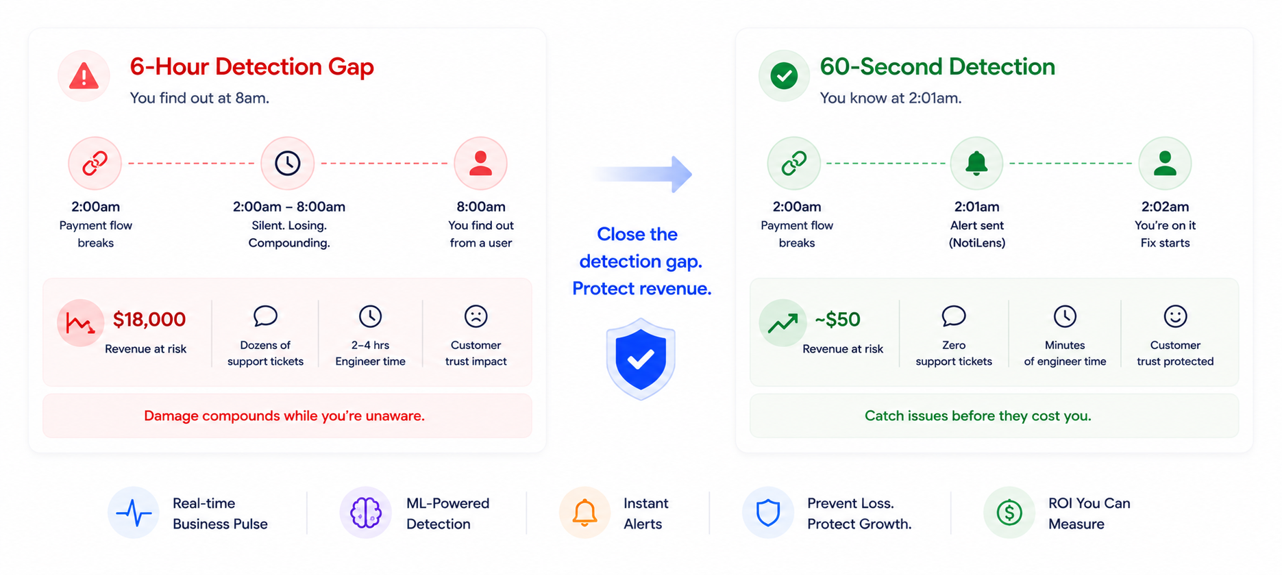 What's the ROI of Knowing in 60 Seconds vs 6 Hours?