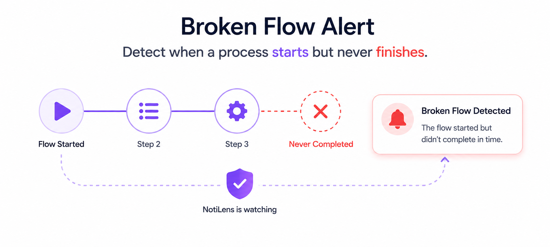 What Is a Broken Flow Alert? The Monitoring Concept Built for Multi-Step Processes