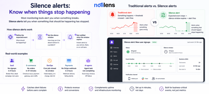 What Is a Silence Alert? The Monitoring Concept Your Stack Is Missing